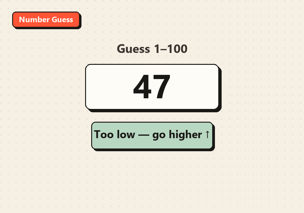 Screenshot of the Number Guess screen showing a guess of 47 and a “too low” hint on SimpleGames.online
